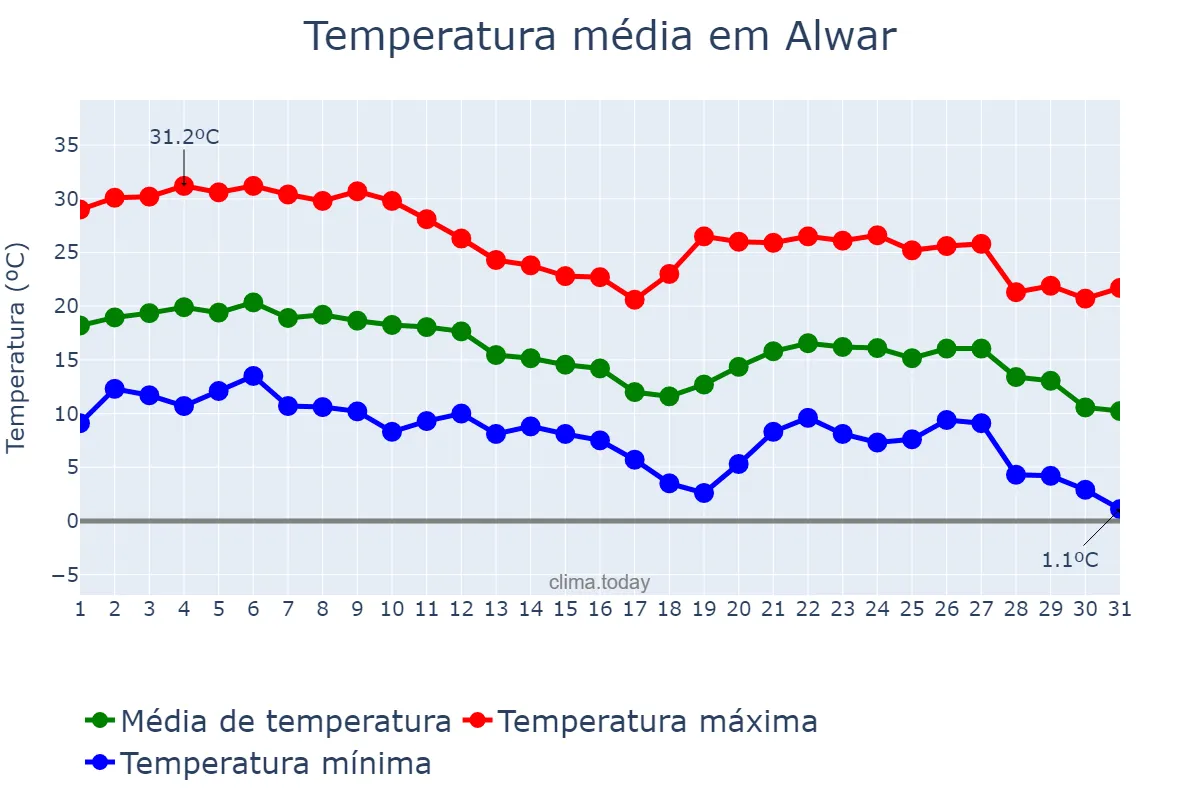 Temperatura em dezembro em Alwar, Rājasthān, IN