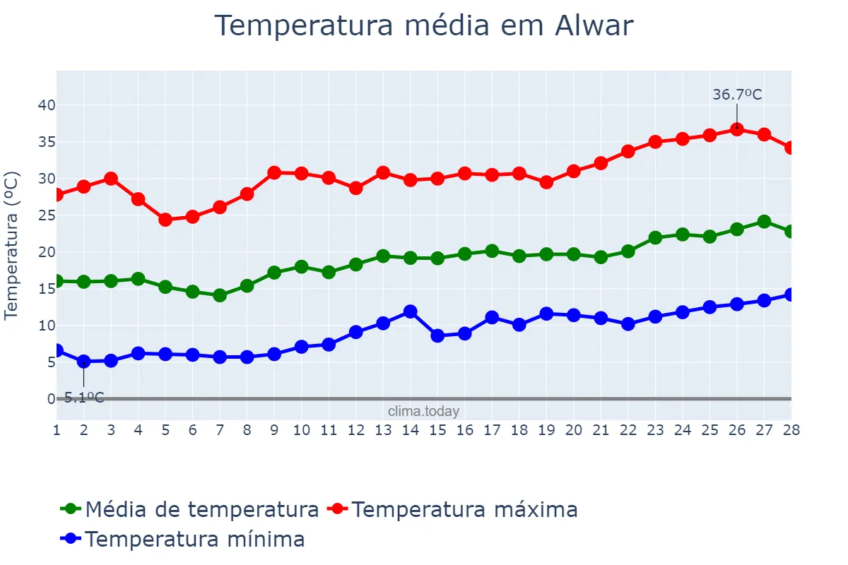 Temperatura em fevereiro em Alwar, Rājasthān, IN