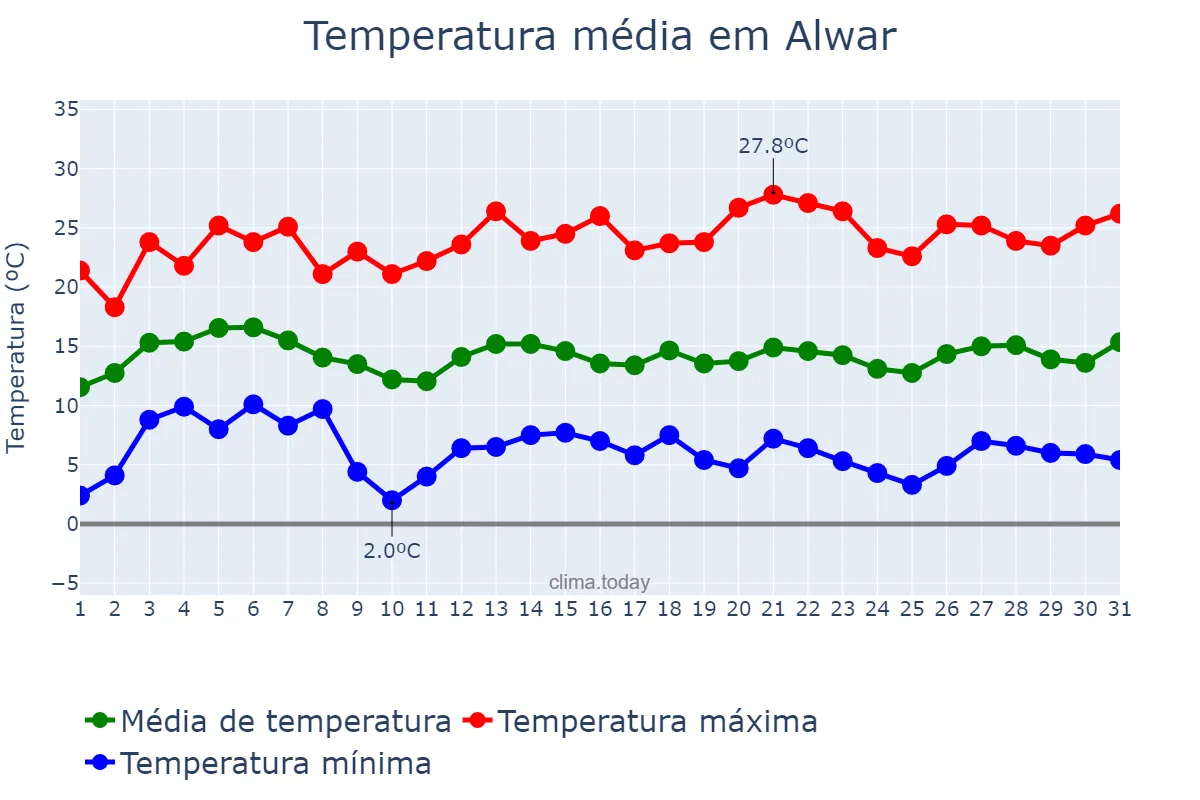 Temperatura em janeiro em Alwar, Rājasthān, IN