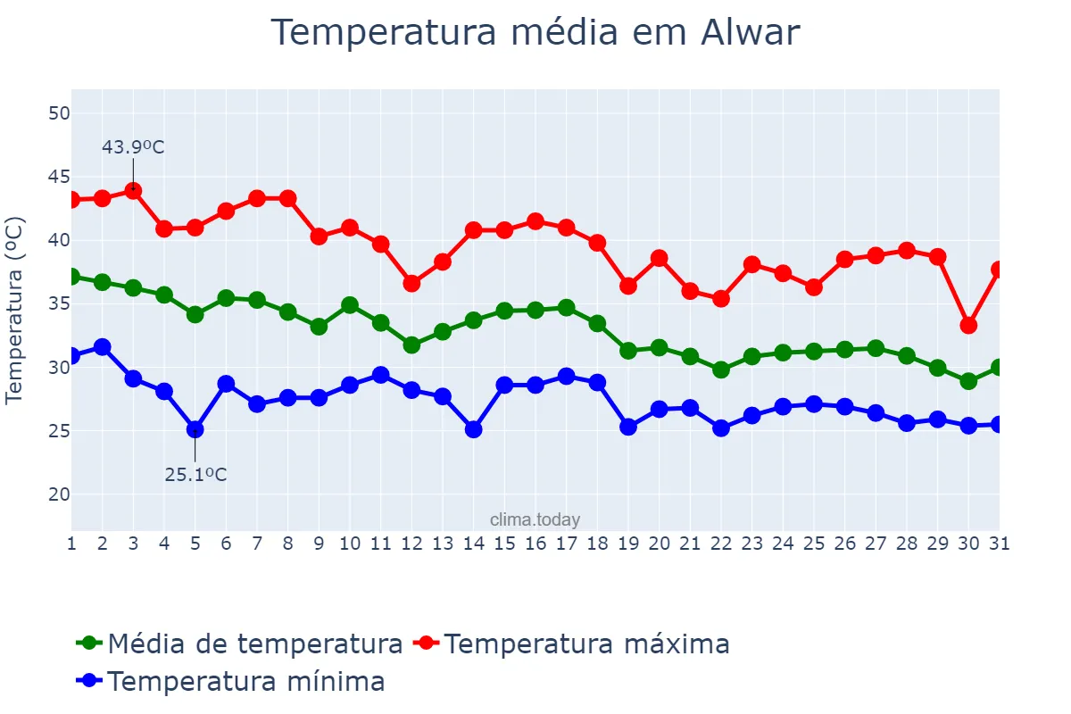Temperatura em julho em Alwar, Rājasthān, IN