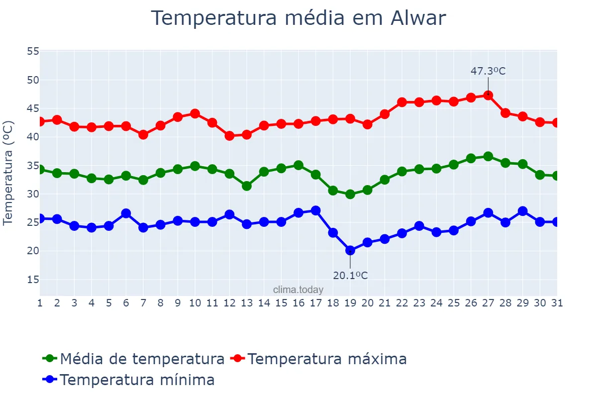 Temperatura em maio em Alwar, Rājasthān, IN