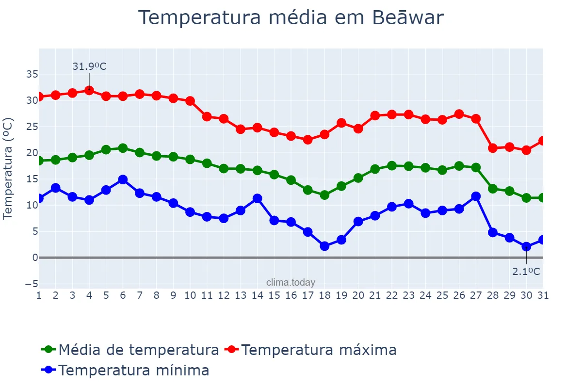 Temperatura em dezembro em Beāwar, Rājasthān, IN