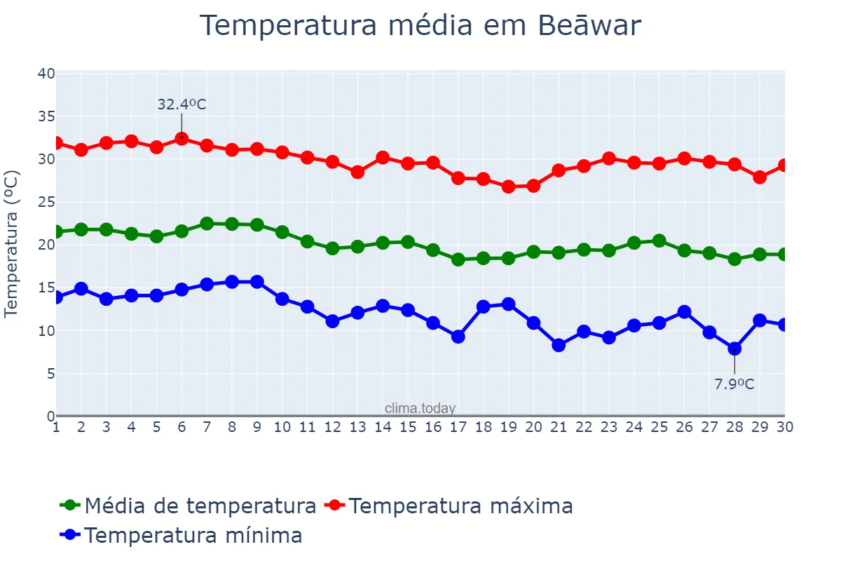 Temperatura em novembro em Beāwar, Rājasthān, IN
