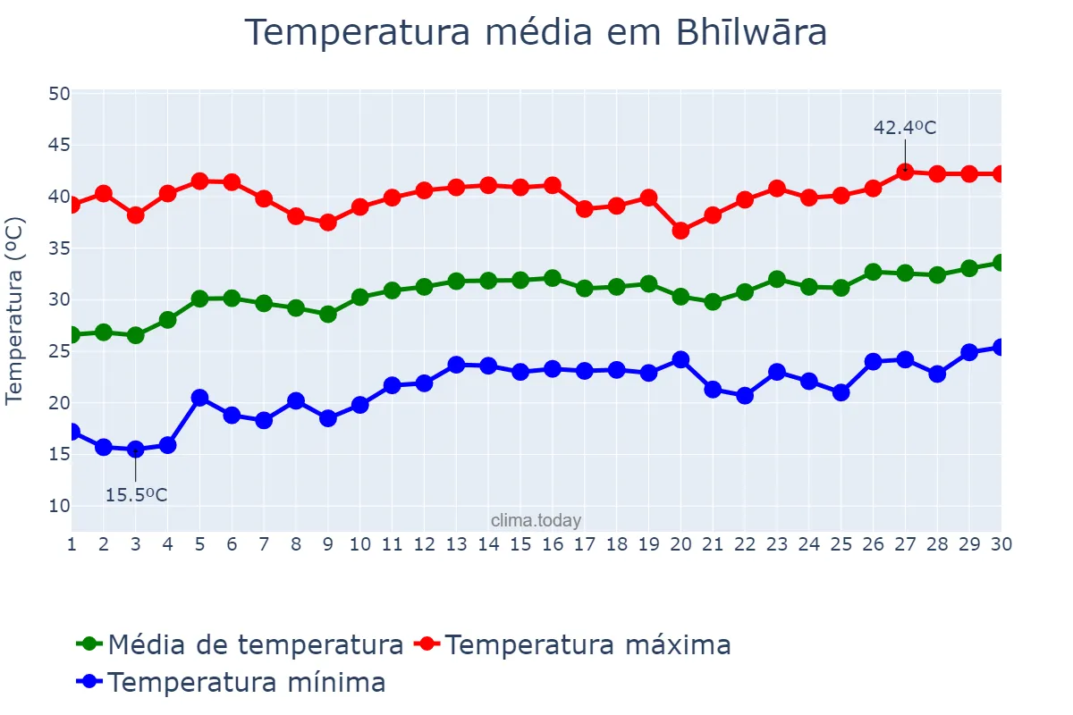Temperatura em abril em Bhīlwāra, Rājasthān, IN