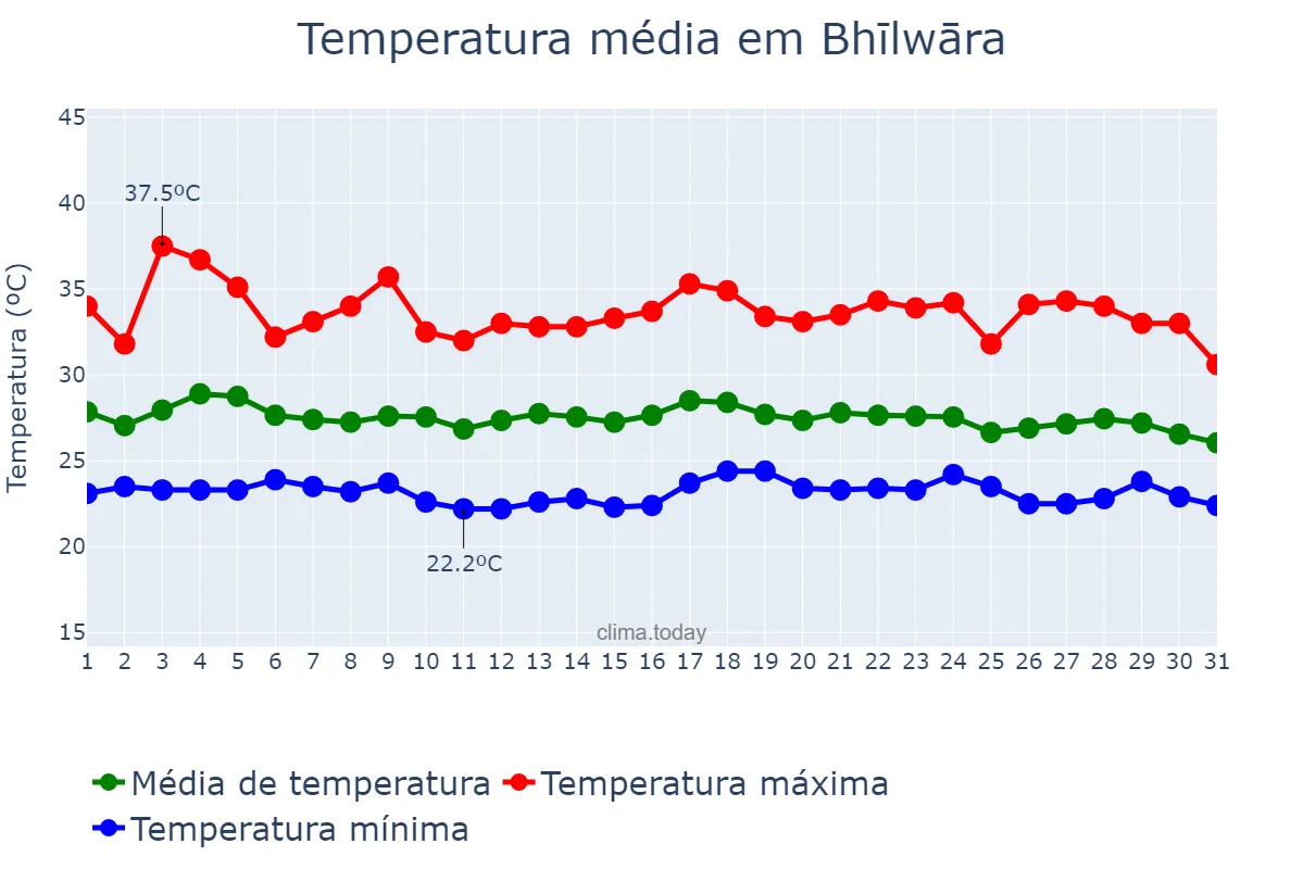 Temperatura em agosto em Bhīlwāra, Rājasthān, IN