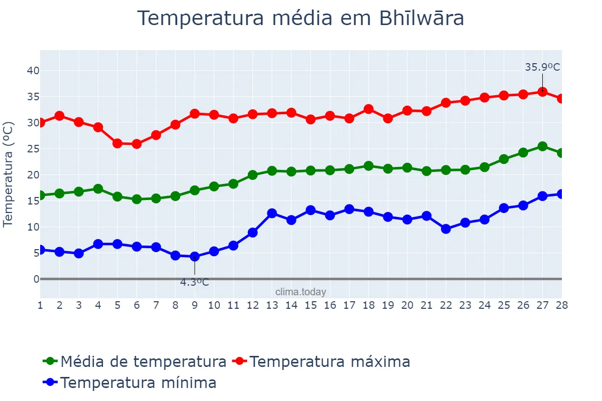 Temperatura em fevereiro em Bhīlwāra, Rājasthān, IN