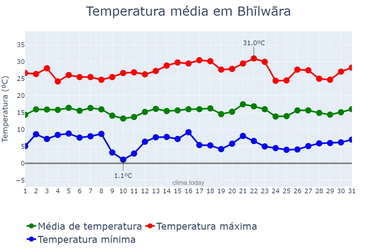 Temperatura em janeiro em Bhīlwāra, Rājasthān, IN
