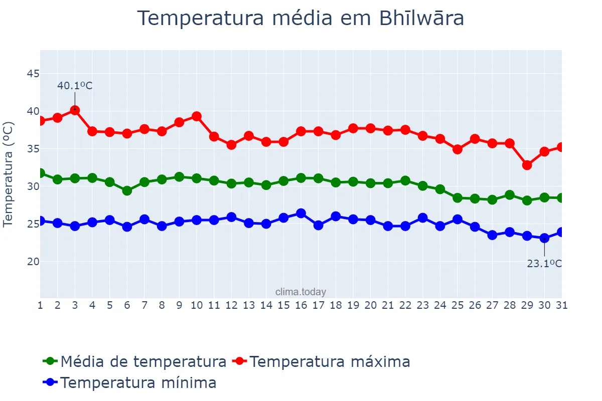 Temperatura em julho em Bhīlwāra, Rājasthān, IN