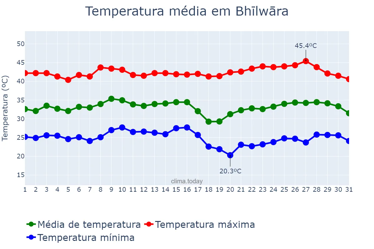Temperatura em maio em Bhīlwāra, Rājasthān, IN