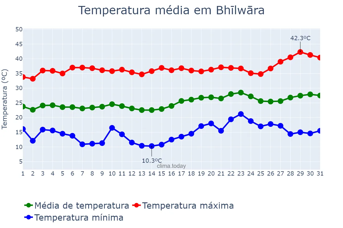Temperatura em marco em Bhīlwāra, Rājasthān, IN