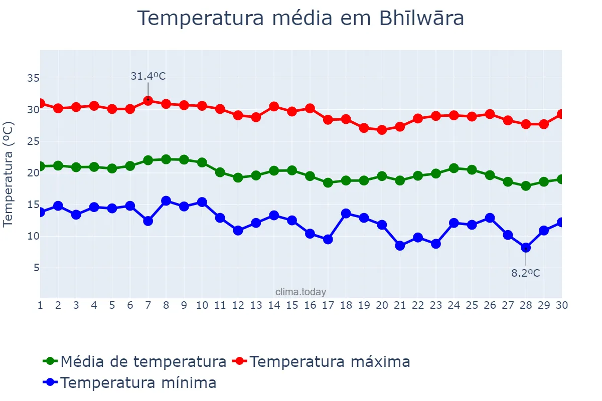 Temperatura em novembro em Bhīlwāra, Rājasthān, IN