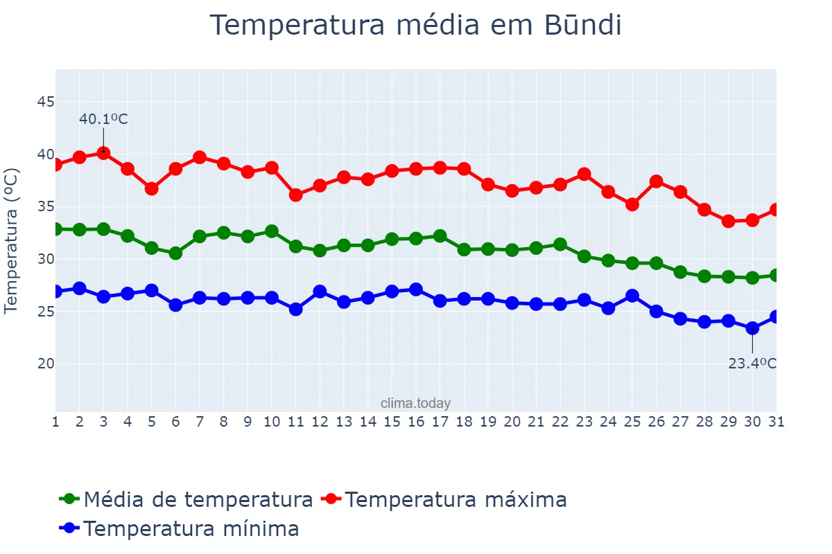 Temperatura em julho em Būndi, Rājasthān, IN