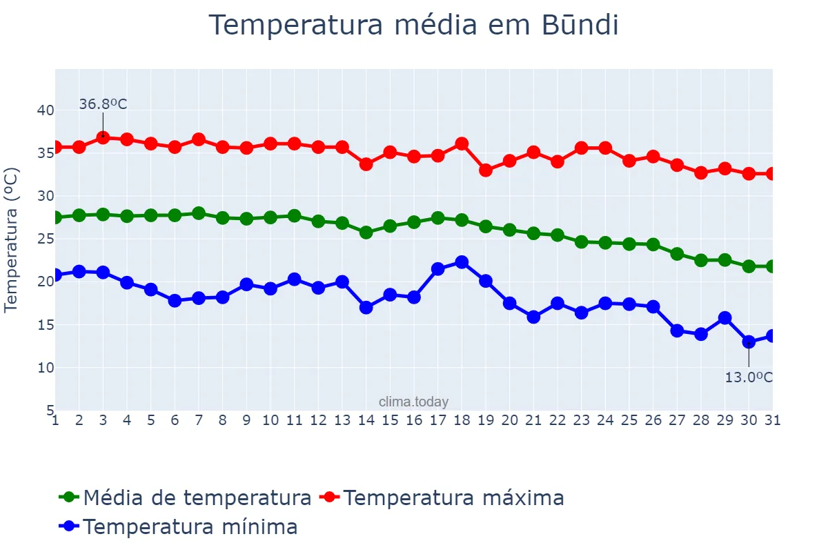 Temperatura em outubro em Būndi, Rājasthān, IN