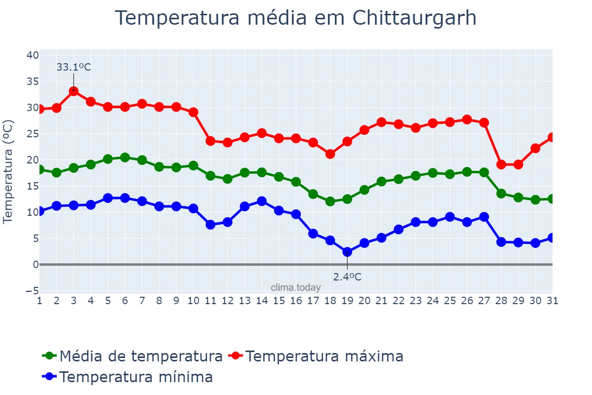 Temperatura em dezembro em Chittaurgarh, Rājasthān, IN
