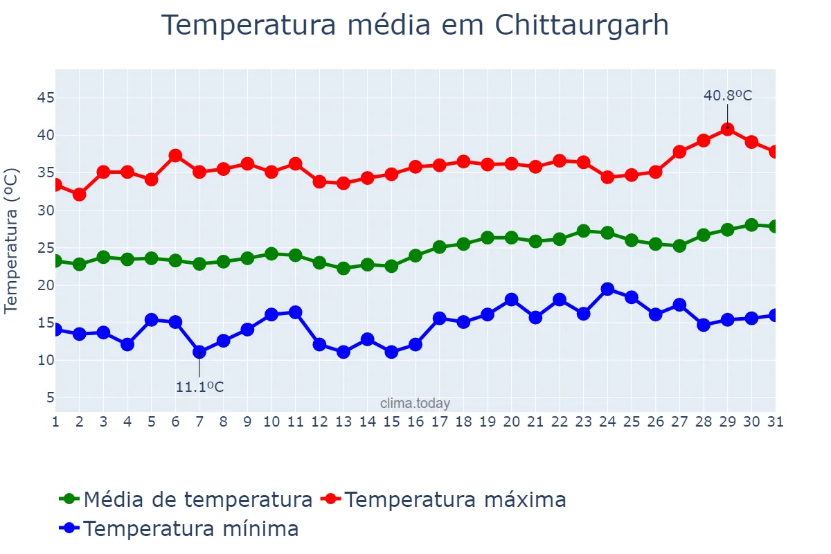 Temperatura em marco em Chittaurgarh, Rājasthān, IN