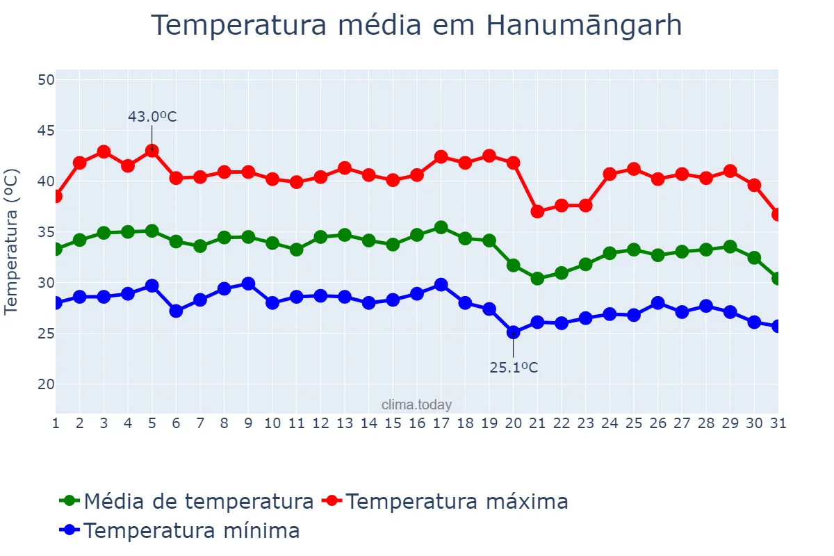 Temperatura em agosto em Hanumāngarh, Rājasthān, IN