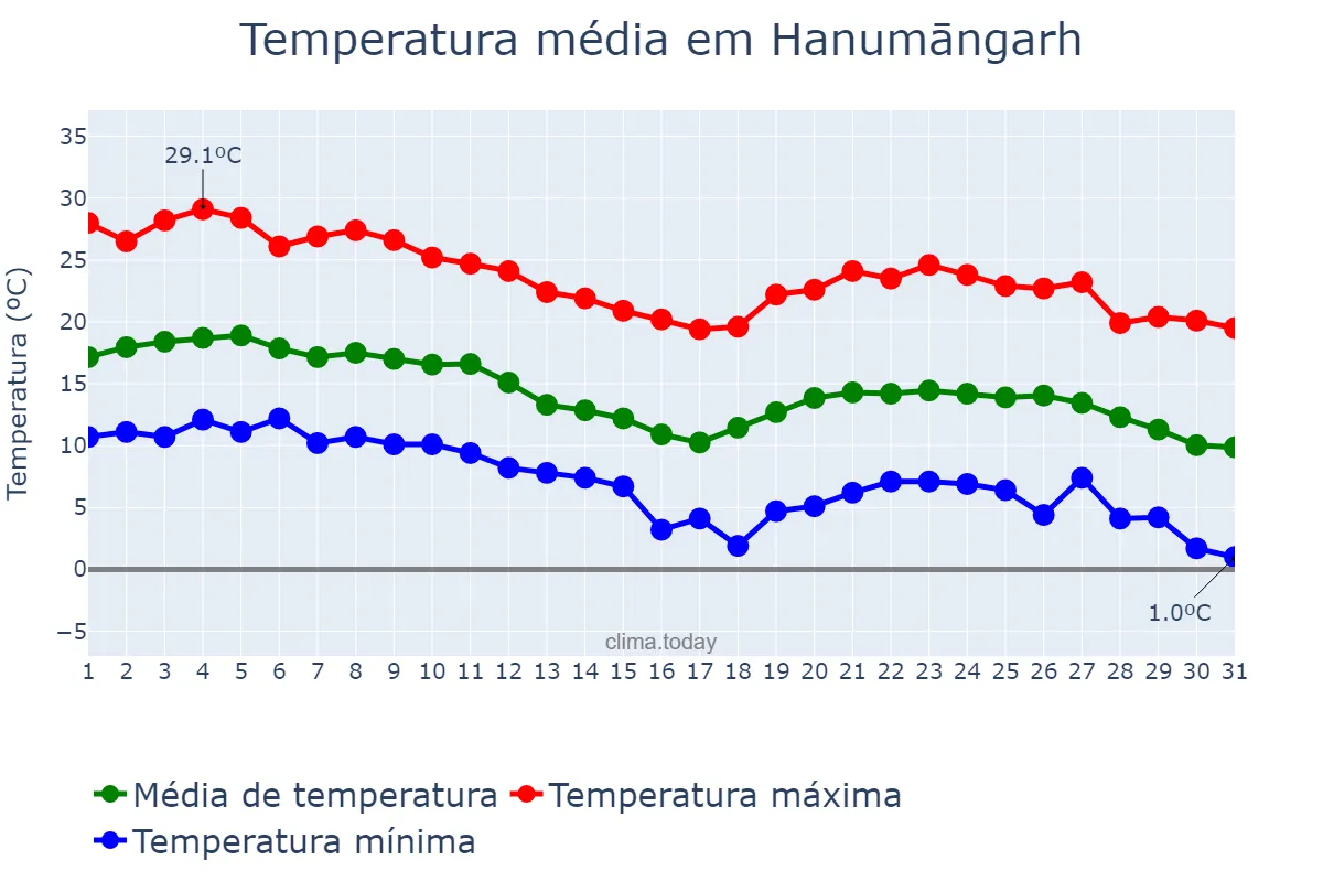 Temperatura em dezembro em Hanumāngarh, Rājasthān, IN