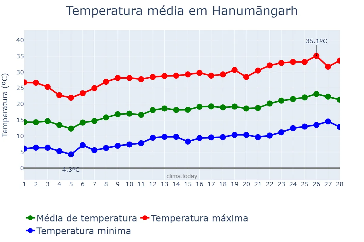 Temperatura em fevereiro em Hanumāngarh, Rājasthān, IN
