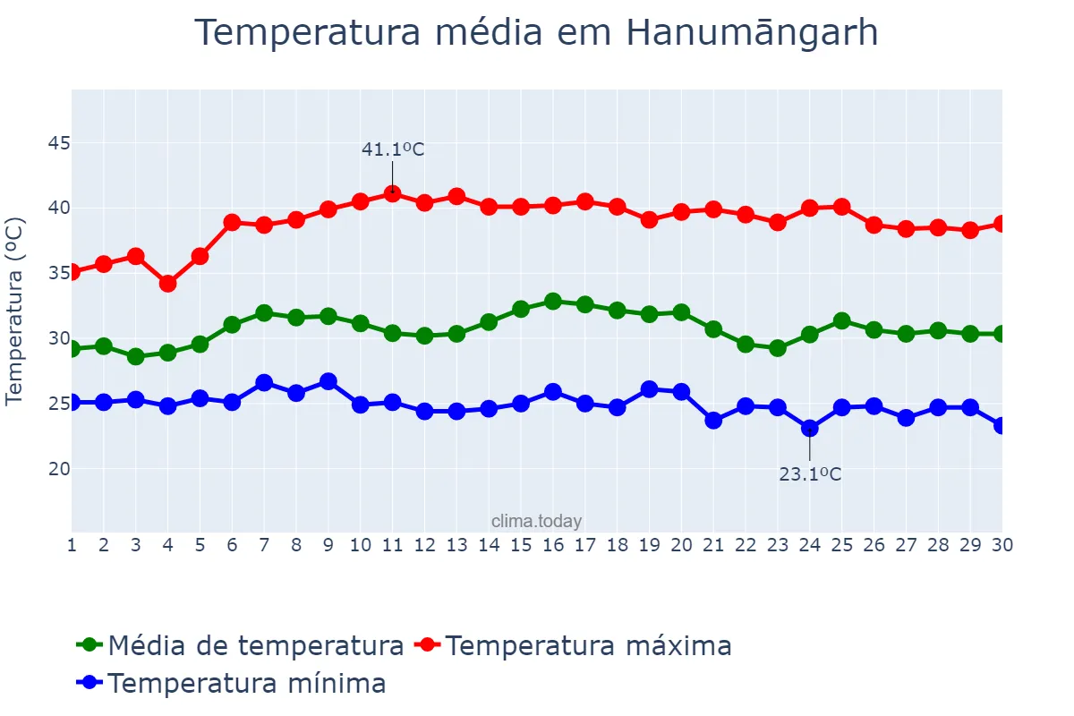 Temperatura em setembro em Hanumāngarh, Rājasthān, IN