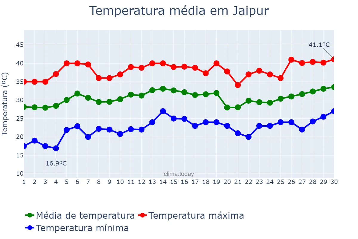 Temperatura em abril em Jaipur, Rājasthān, IN