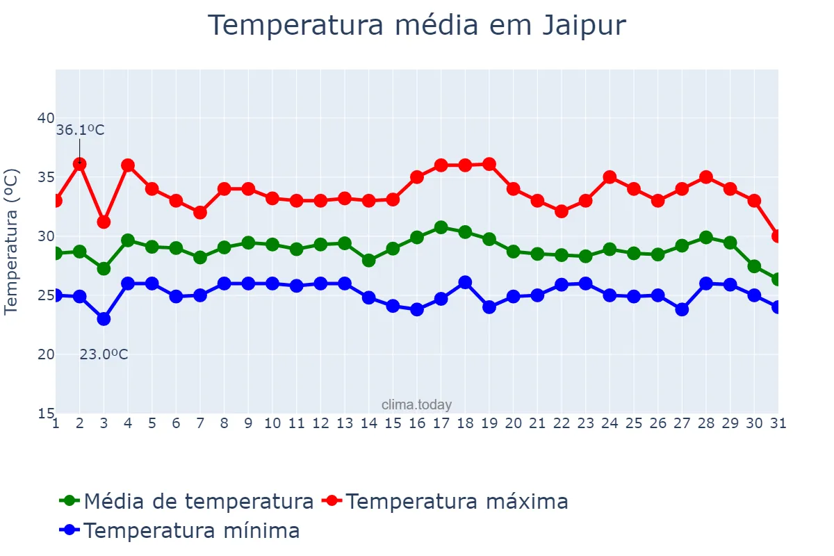 Temperatura em agosto em Jaipur, Rājasthān, IN