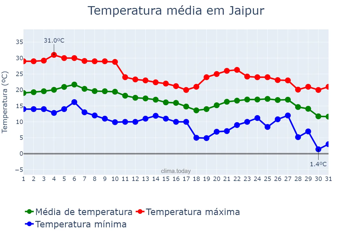 Temperatura em dezembro em Jaipur, Rājasthān, IN