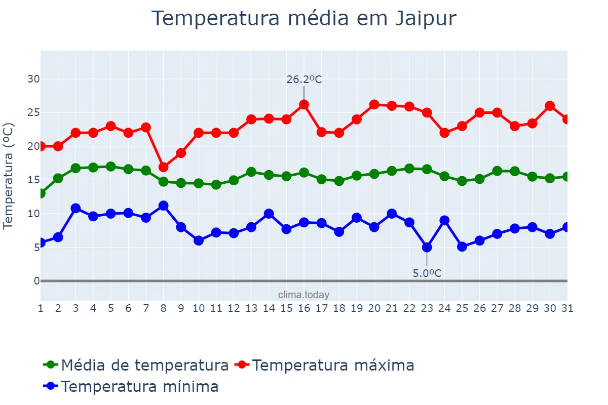 Temperatura em janeiro em Jaipur, Rājasthān, IN