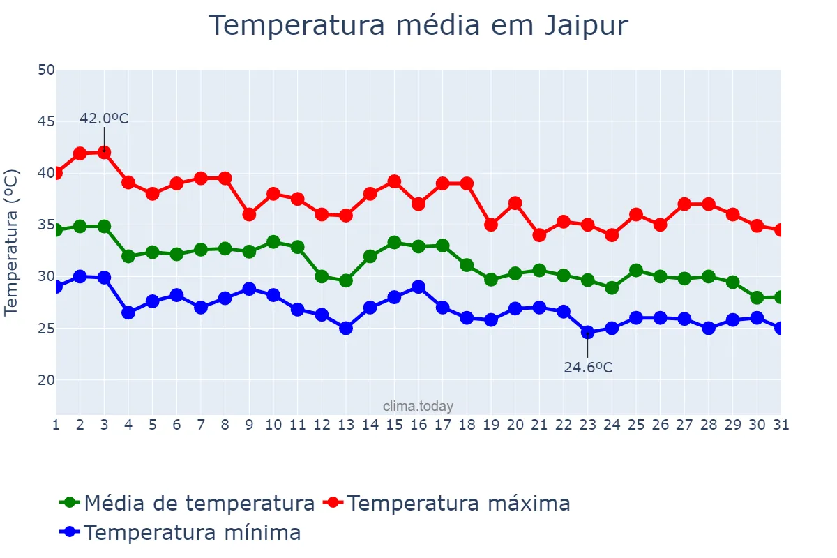 Temperatura em julho em Jaipur, Rājasthān, IN
