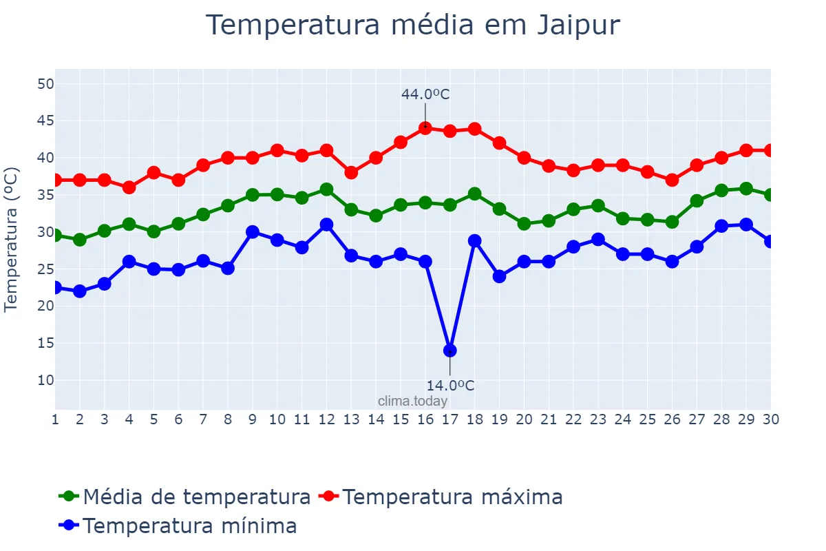 Temperatura em junho em Jaipur, Rājasthān, IN