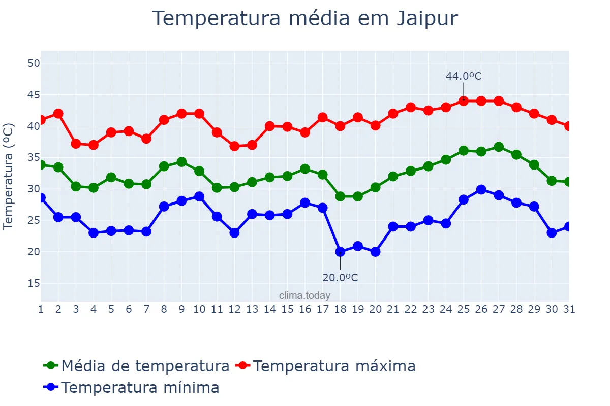Temperatura em maio em Jaipur, Rājasthān, IN