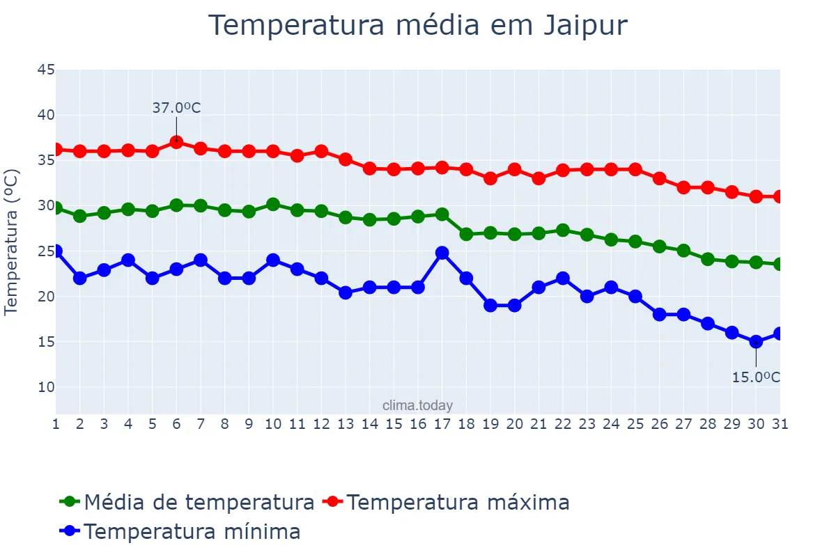 Temperatura em outubro em Jaipur, Rājasthān, IN