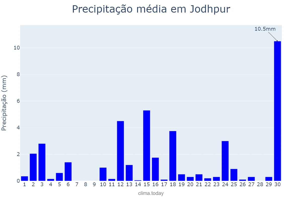 Precipitação em junho em Jodhpur, Rājasthān, IN