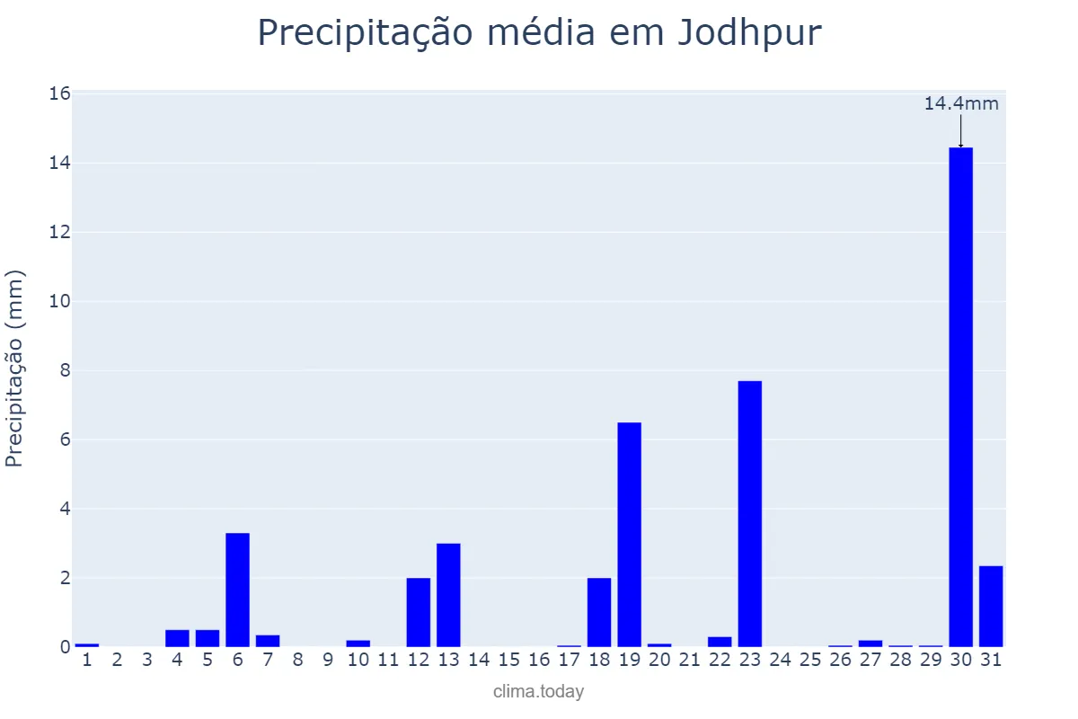 Precipitação em maio em Jodhpur, Rājasthān, IN