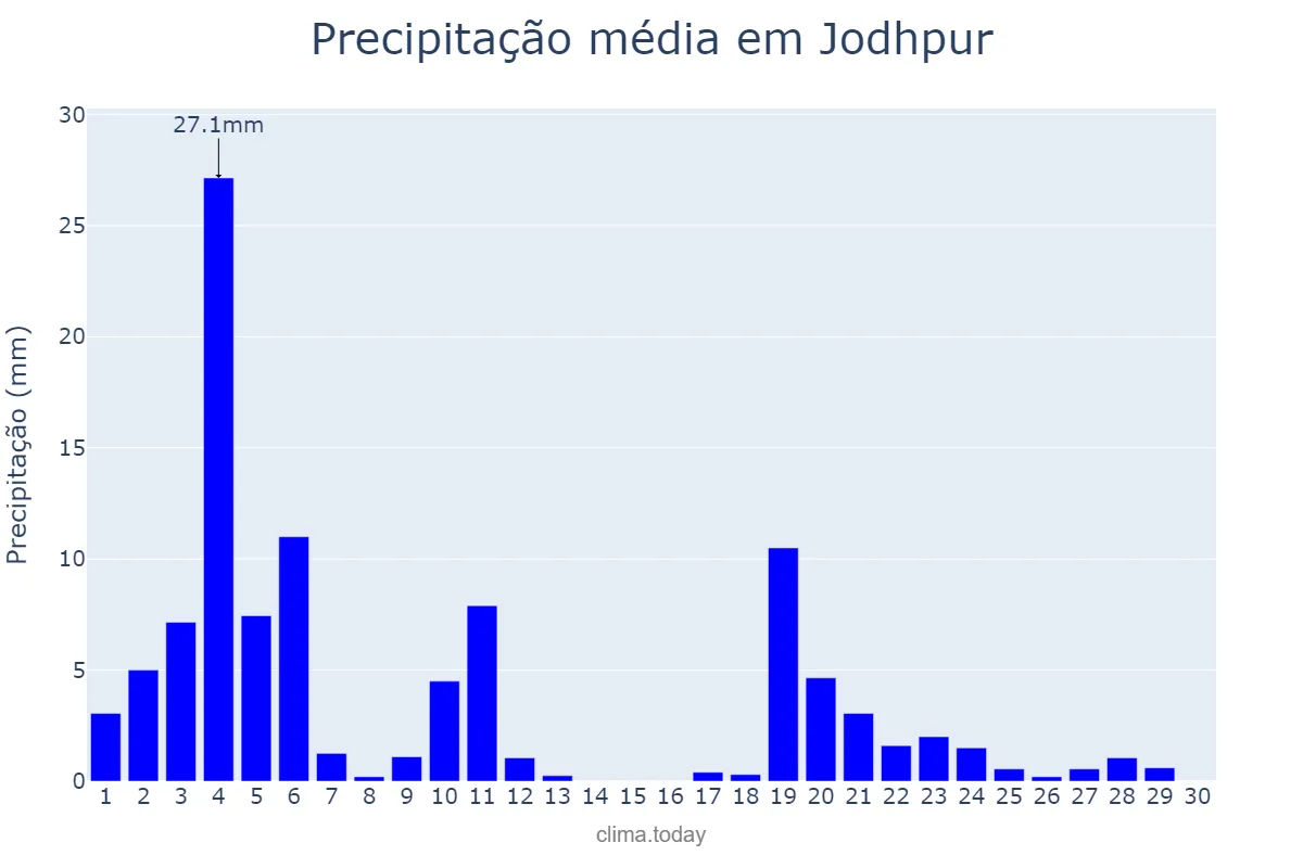 Precipitação em setembro em Jodhpur, Rājasthān, IN