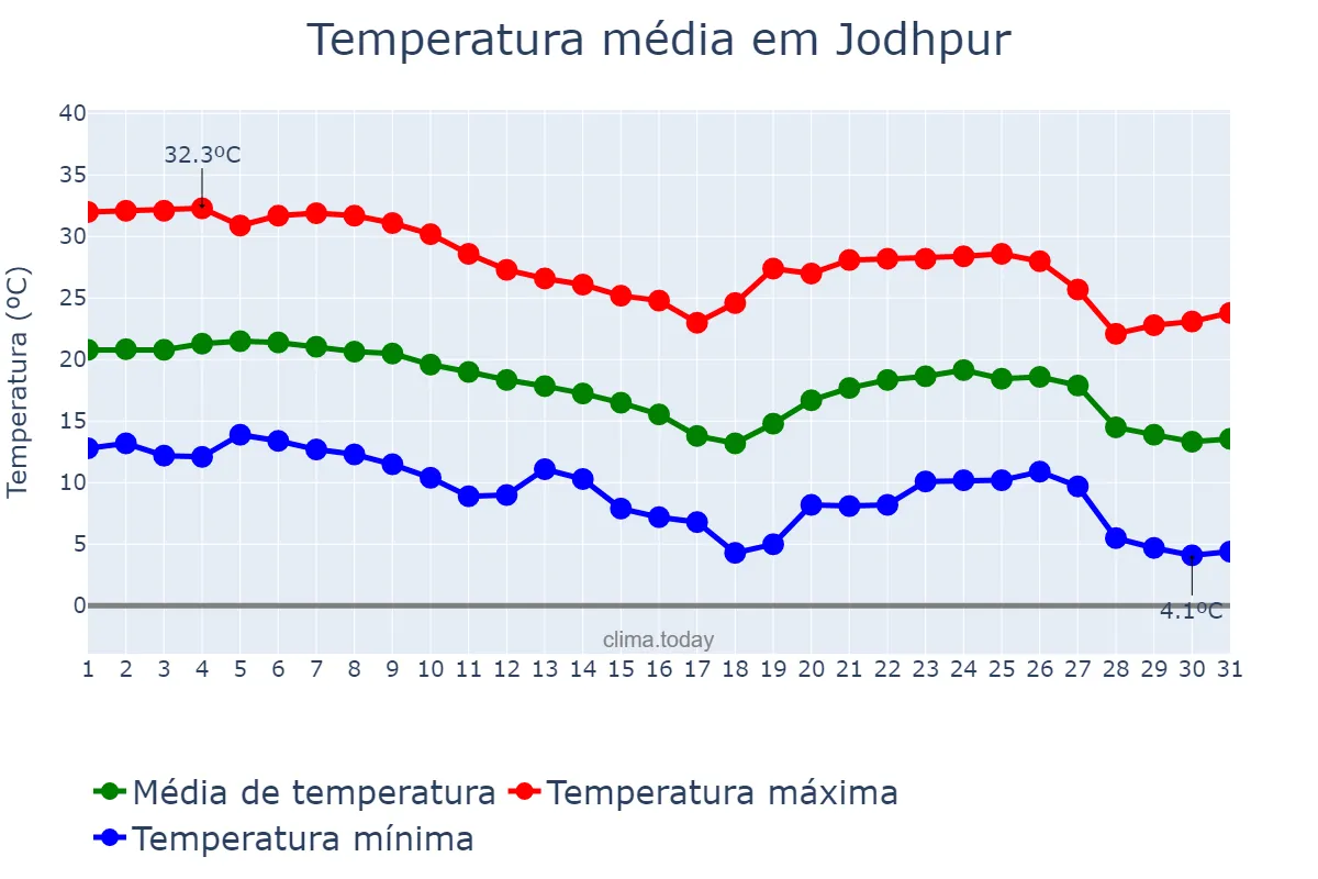 Temperatura em dezembro em Jodhpur, Rājasthān, IN