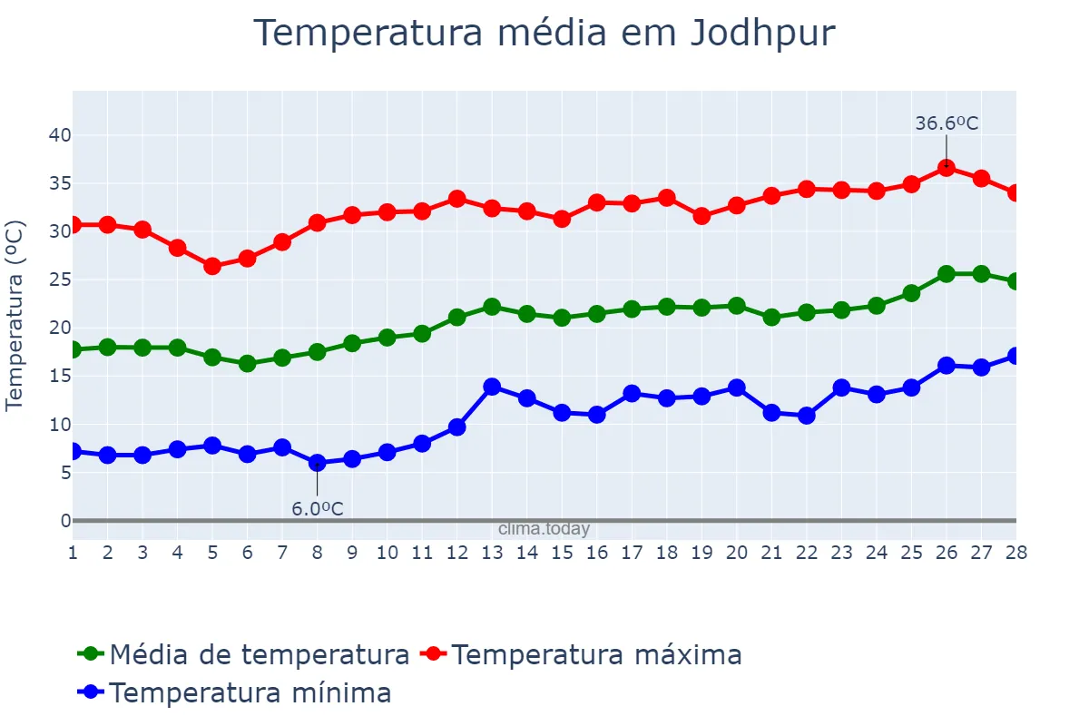 Temperatura em fevereiro em Jodhpur, Rājasthān, IN