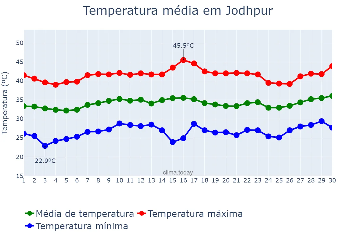 Temperatura em junho em Jodhpur, Rājasthān, IN