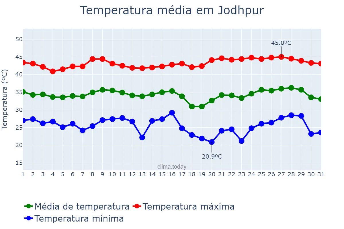 Temperatura em maio em Jodhpur, Rājasthān, IN