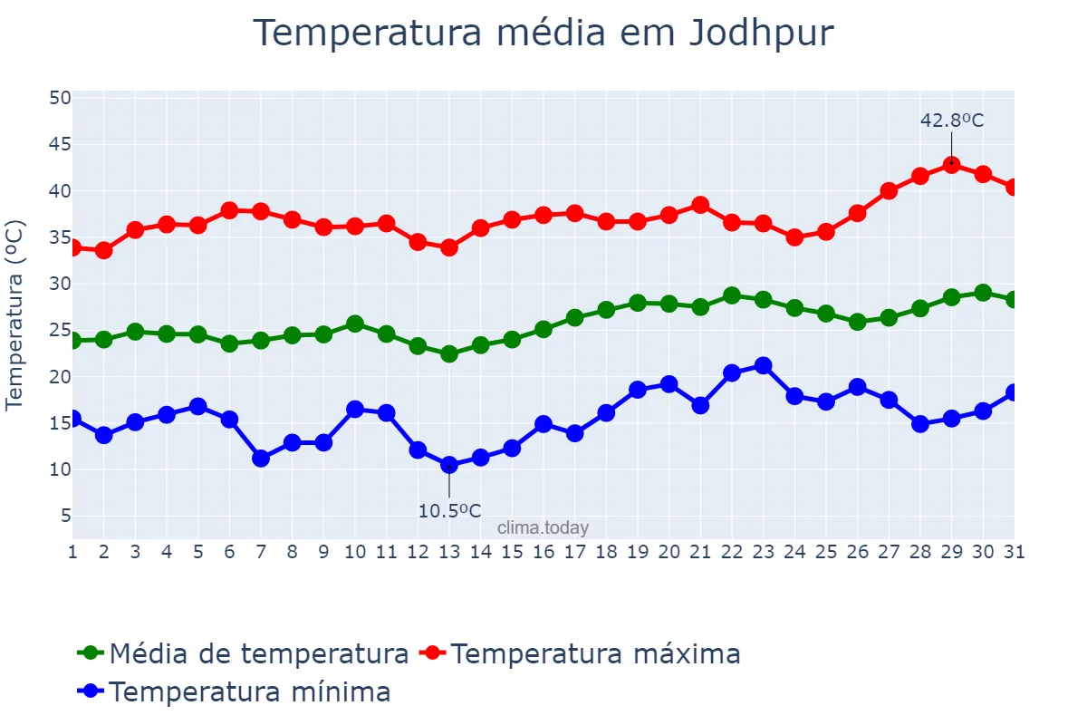 Temperatura em marco em Jodhpur, Rājasthān, IN