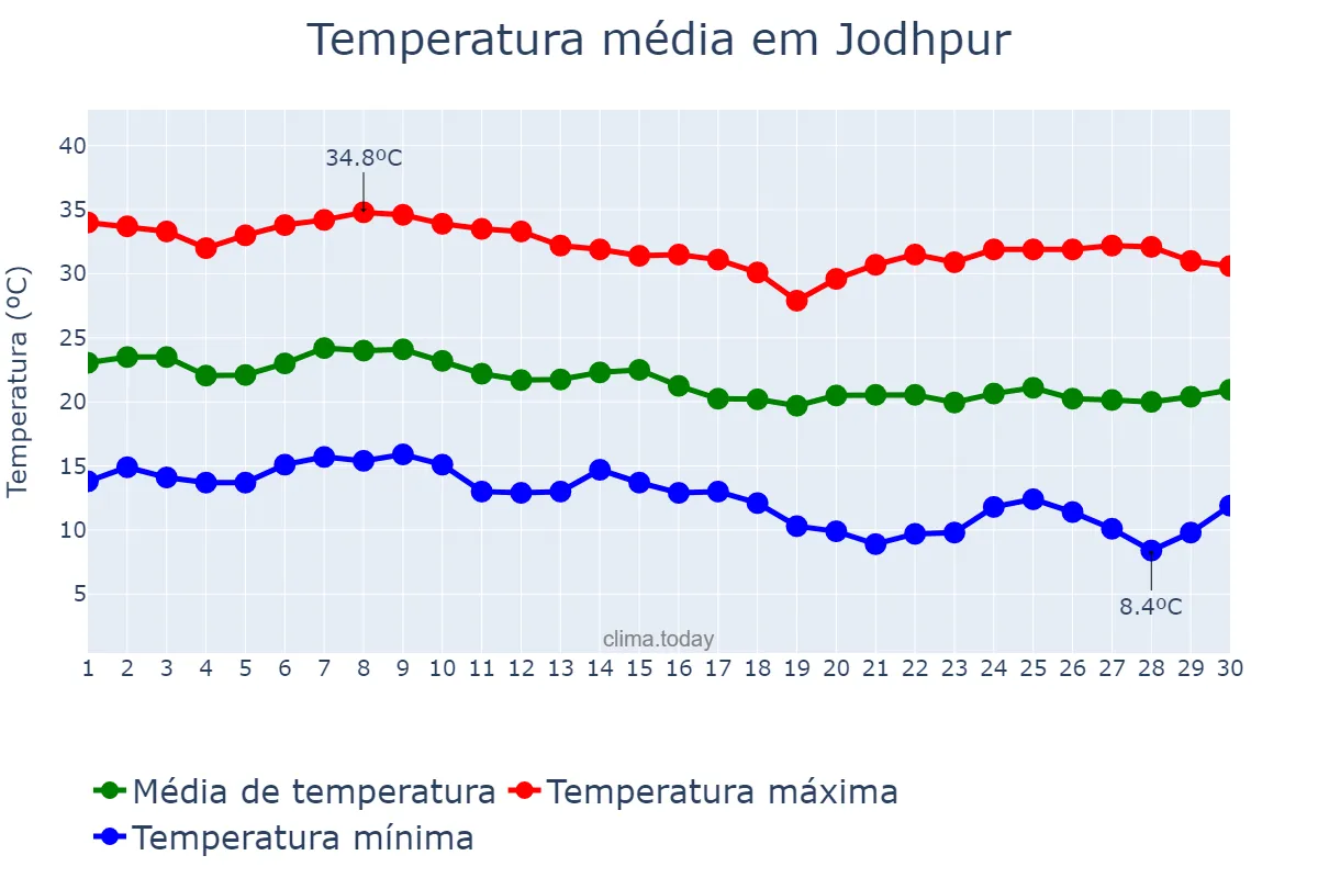 Temperatura em novembro em Jodhpur, Rājasthān, IN