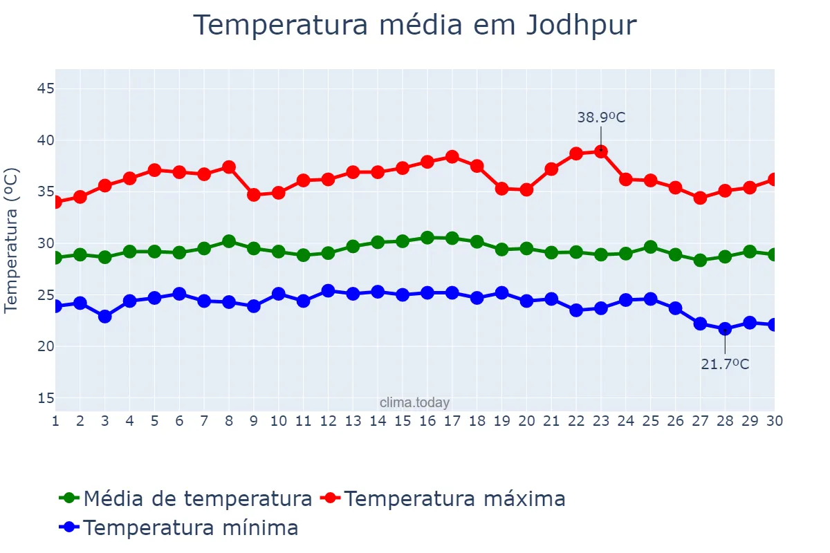 Temperatura em setembro em Jodhpur, Rājasthān, IN