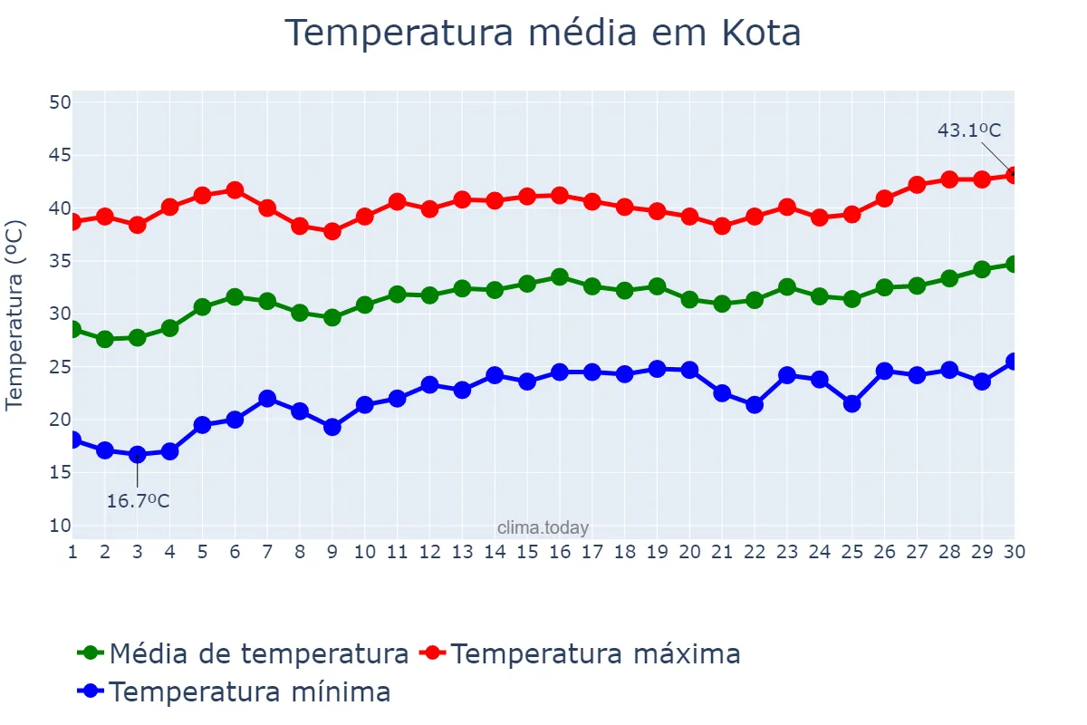 Temperatura em abril em Kota, Rājasthān, IN