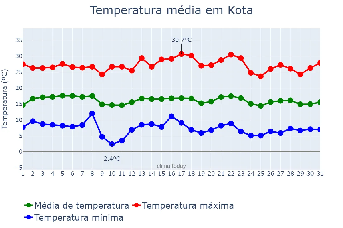 Temperatura em janeiro em Kota, Rājasthān, IN