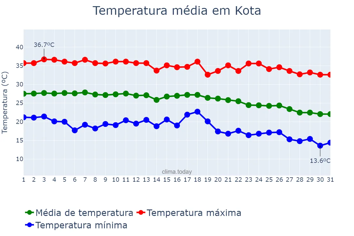 Temperatura em outubro em Kota, Rājasthān, IN