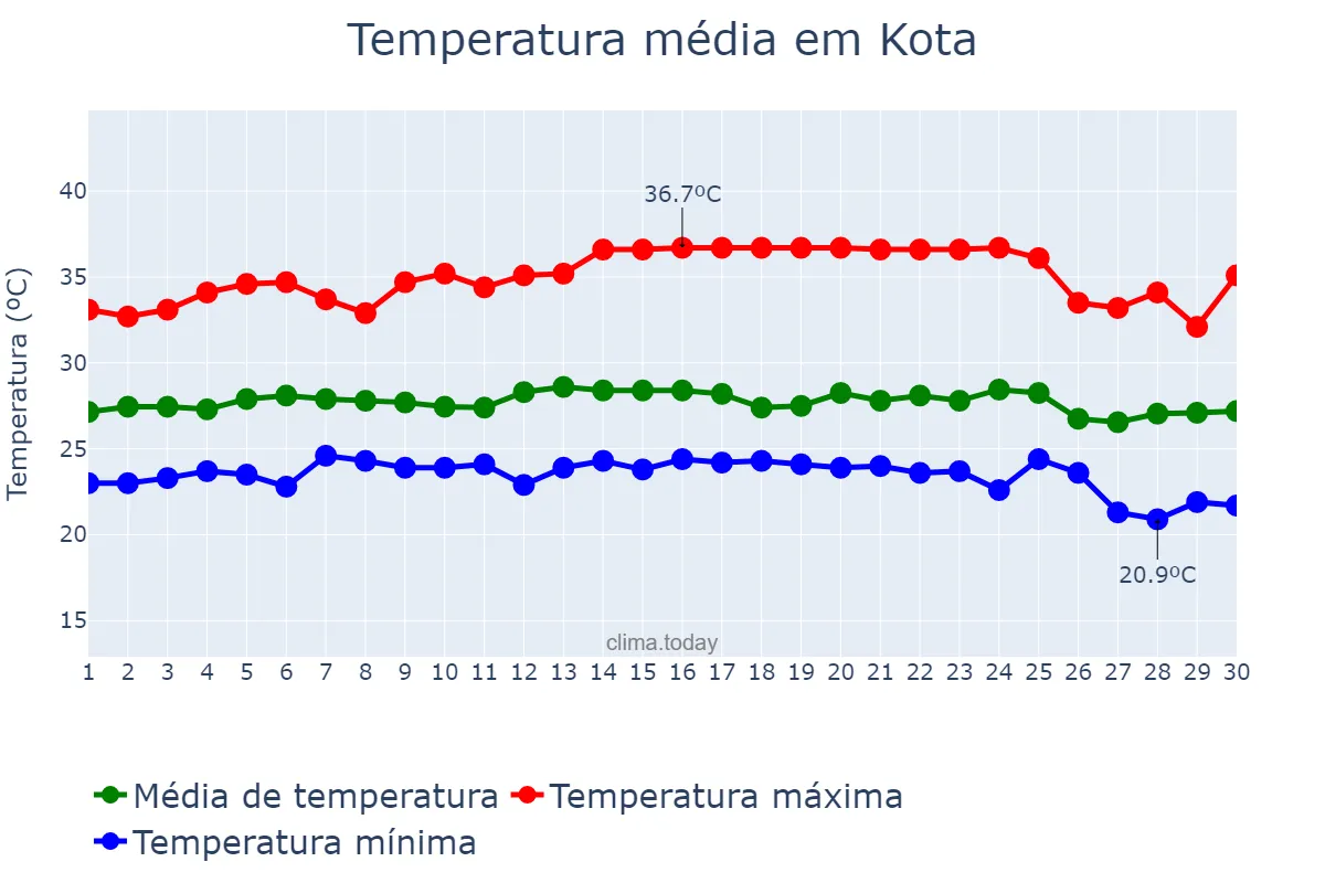 Temperatura em setembro em Kota, Rājasthān, IN