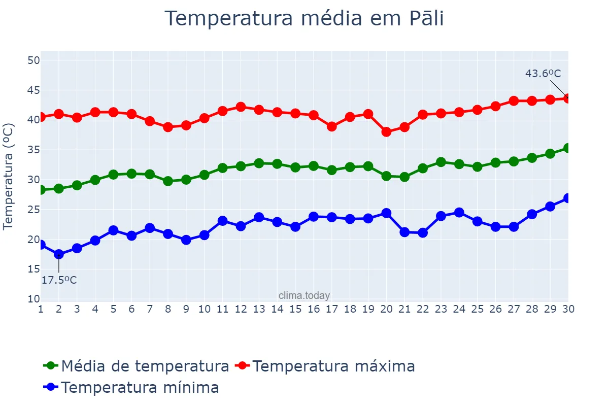 Temperatura em abril em Pāli, Rājasthān, IN
