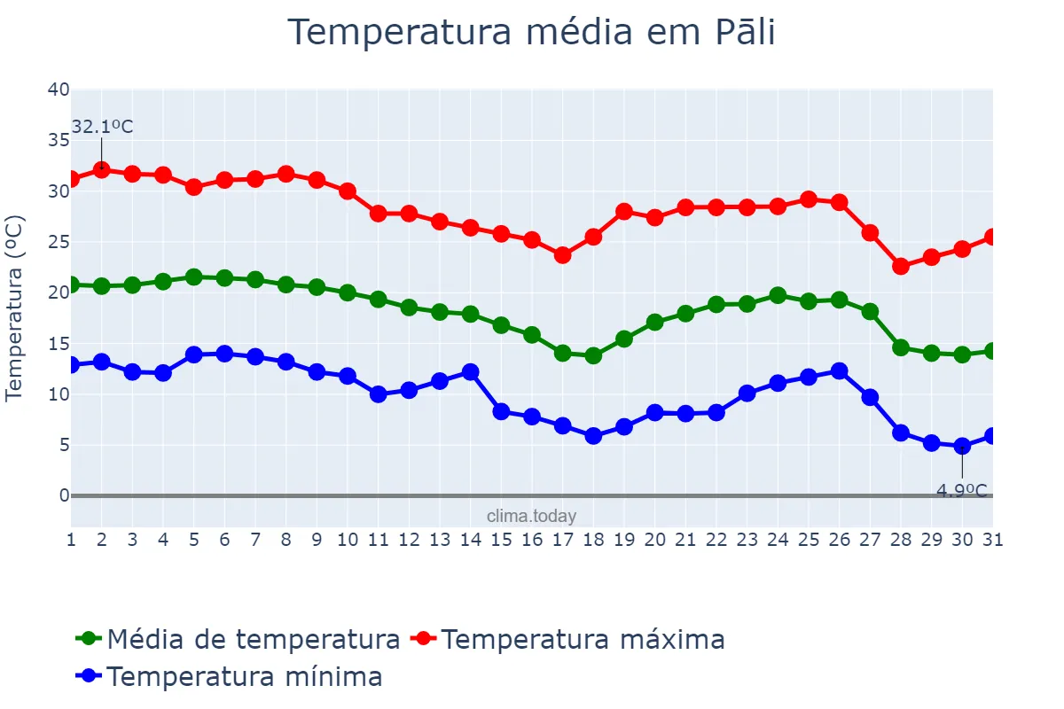 Temperatura em dezembro em Pāli, Rājasthān, IN