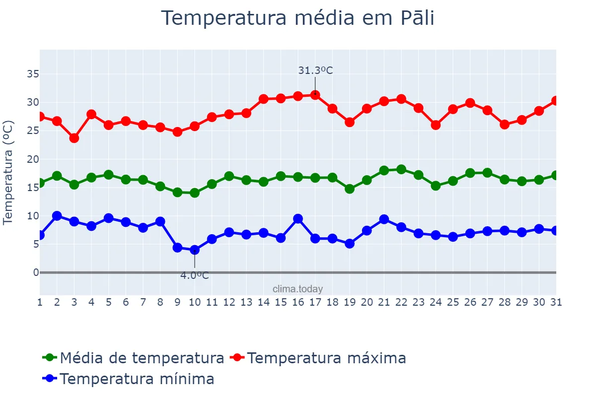 Temperatura em janeiro em Pāli, Rājasthān, IN