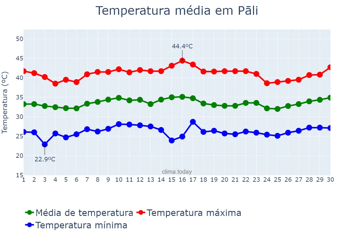 Temperatura em junho em Pāli, Rājasthān, IN
