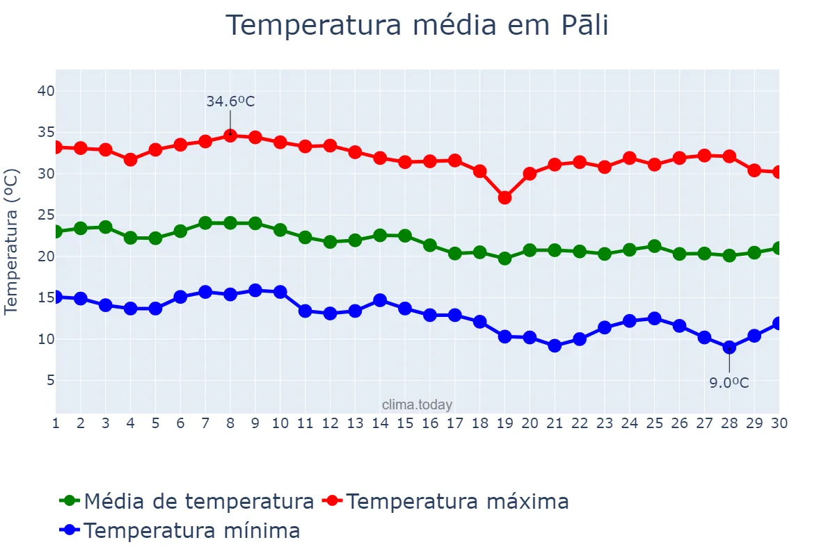 Temperatura em novembro em Pāli, Rājasthān, IN